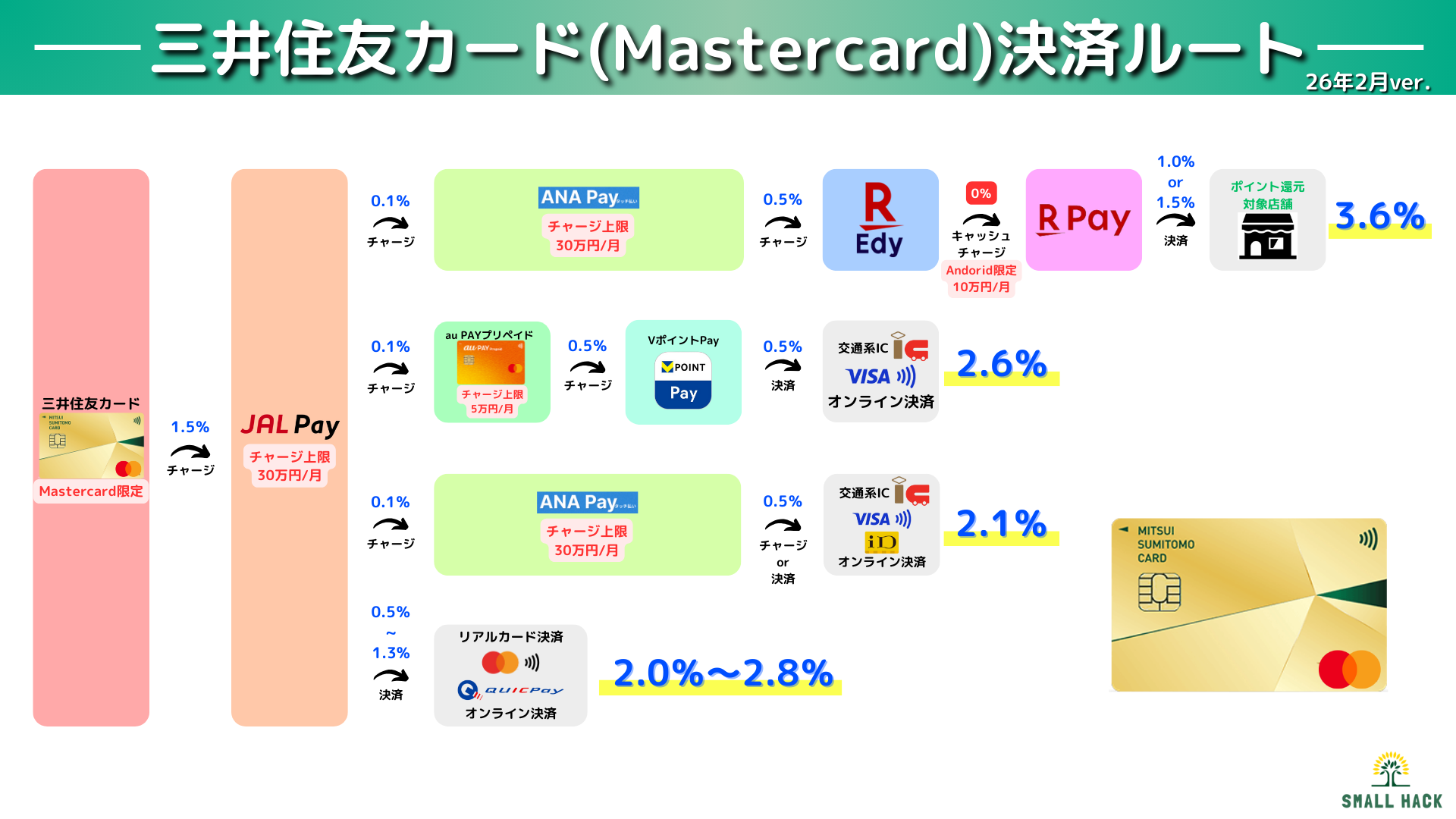 2026年2月版】決済方法の最適化！高還元率でお得な決済ルート完全ガイド！ | 効率的スモールハック(Small hack)